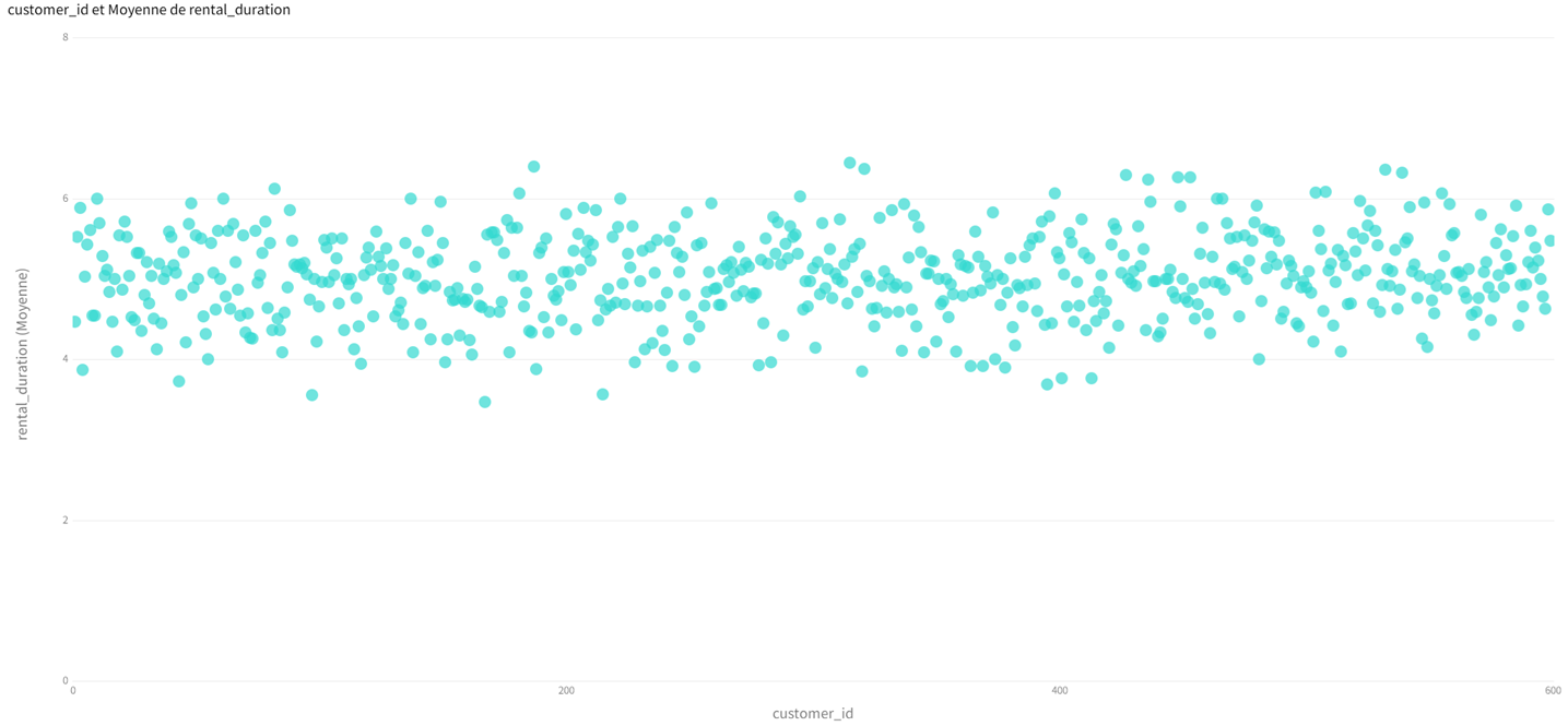 avg_rental_duration_per_customer_chart_in_present_mode (104K)